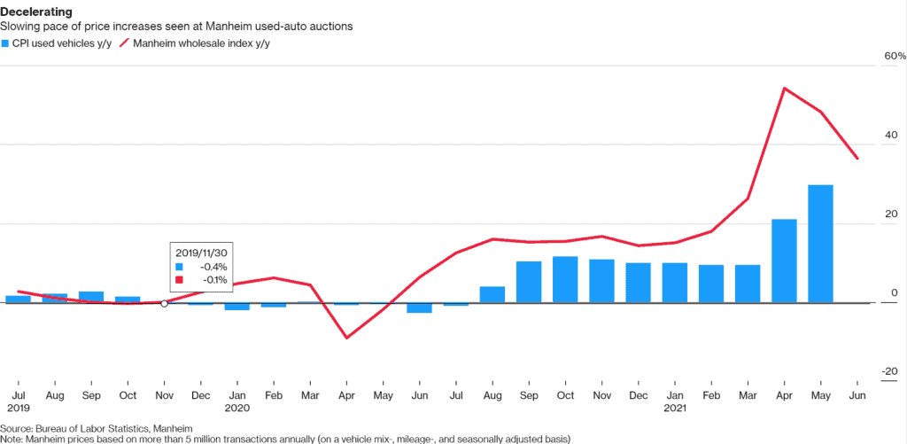 us used car price decrease 2021